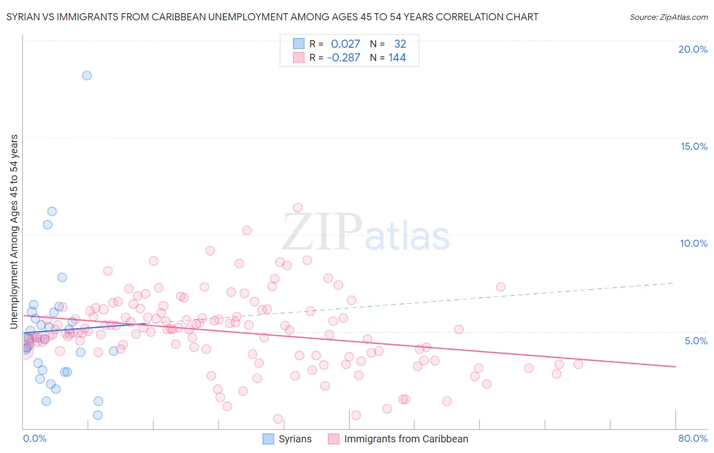 Syrian vs Immigrants from Caribbean Unemployment Among Ages 45 to 54 years