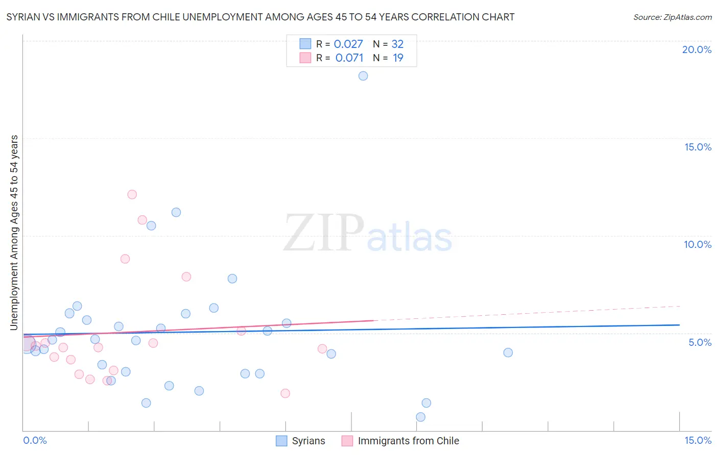 Syrian vs Immigrants from Chile Unemployment Among Ages 45 to 54 years