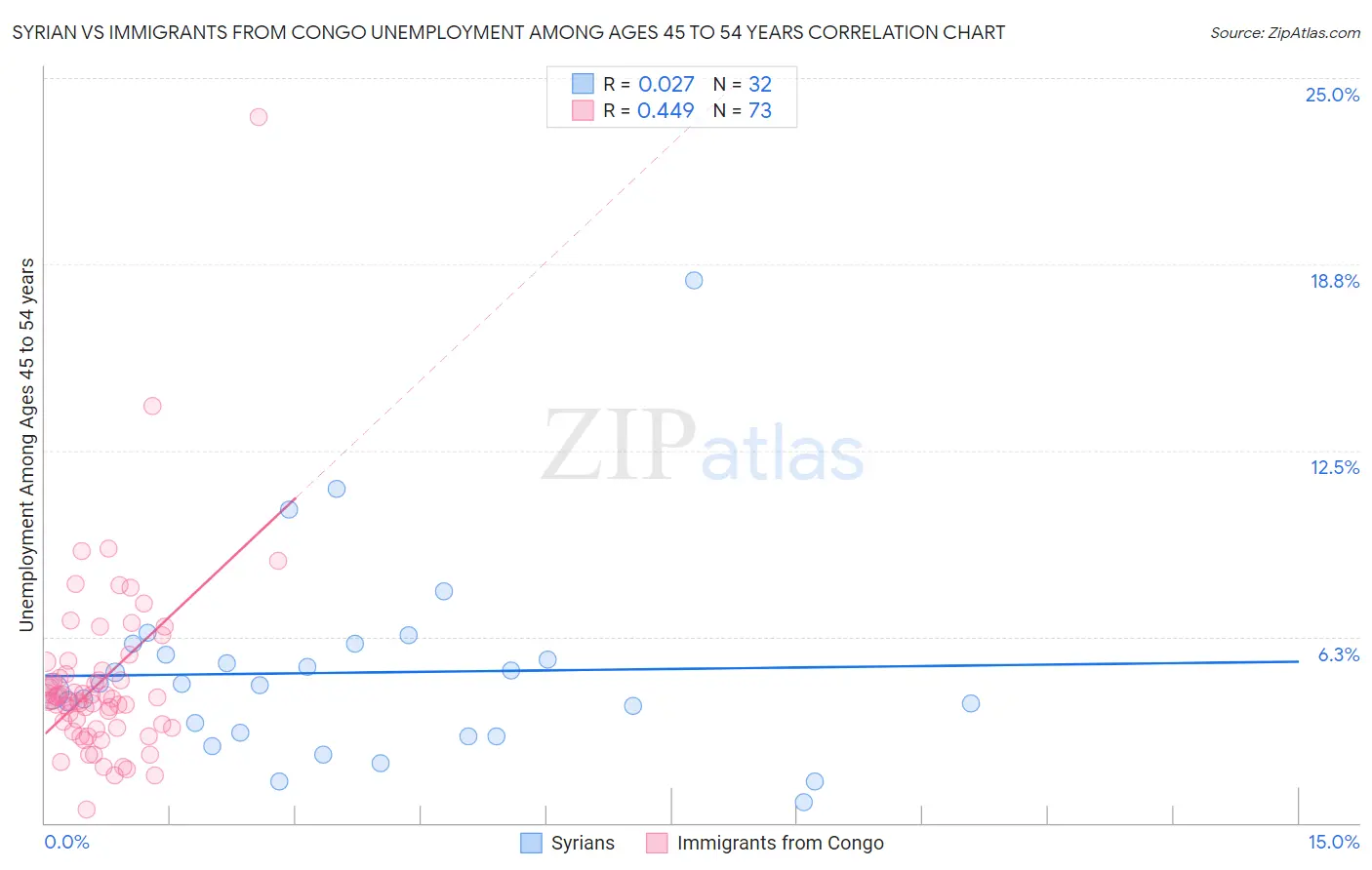 Syrian vs Immigrants from Congo Unemployment Among Ages 45 to 54 years