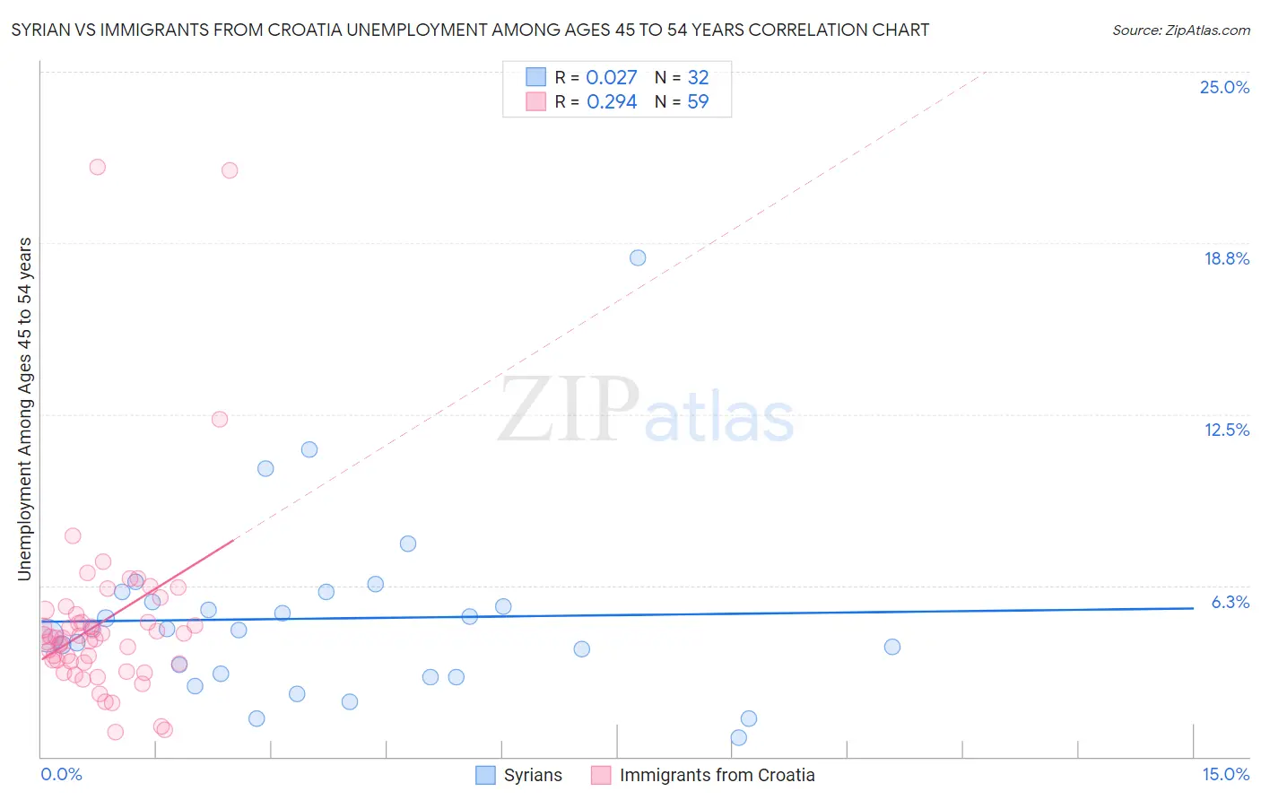 Syrian vs Immigrants from Croatia Unemployment Among Ages 45 to 54 years