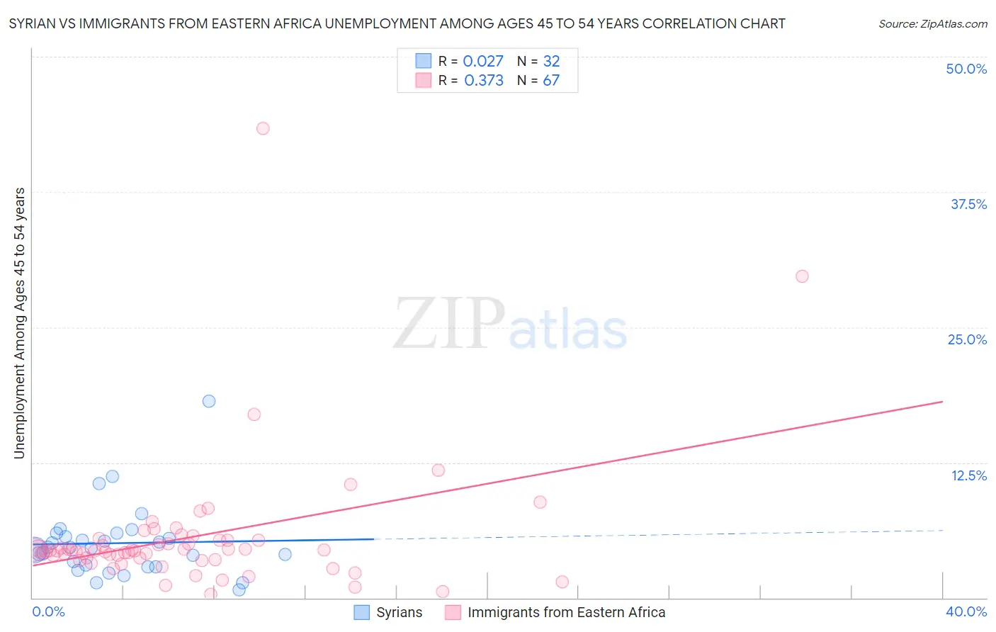 Syrian vs Immigrants from Eastern Africa Unemployment Among Ages 45 to 54 years