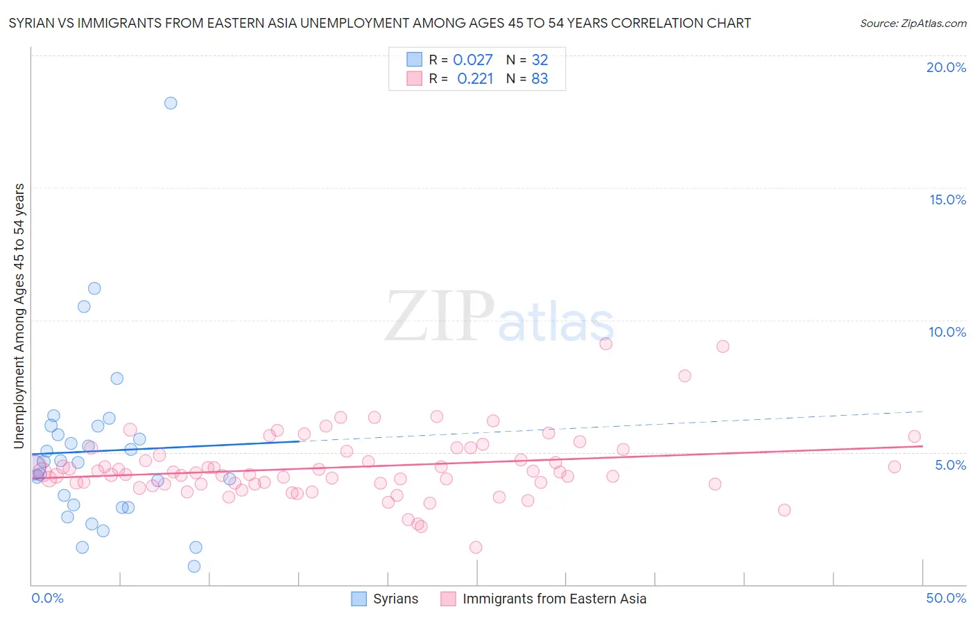 Syrian vs Immigrants from Eastern Asia Unemployment Among Ages 45 to 54 years