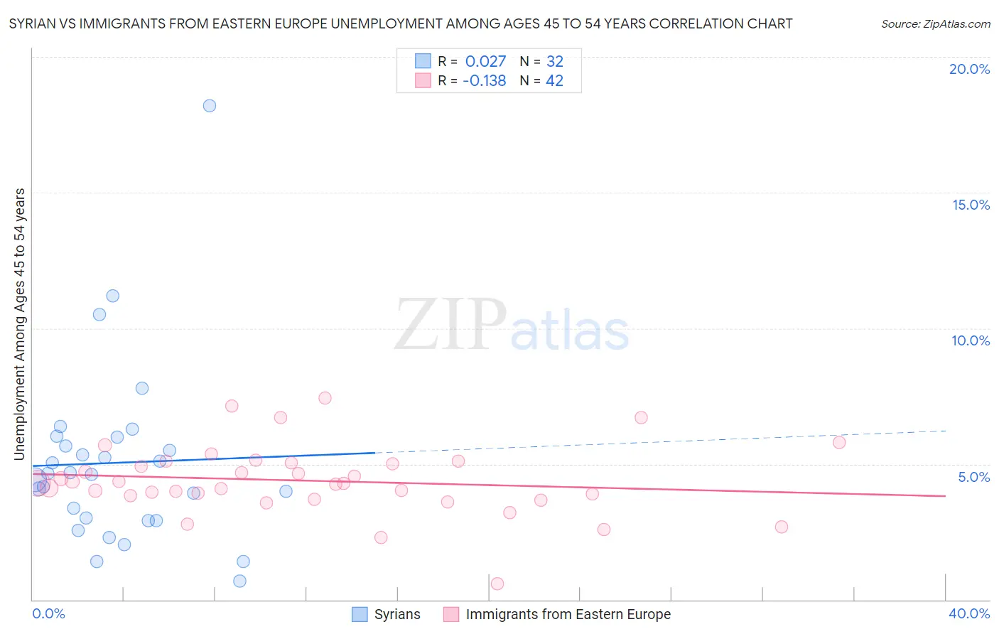 Syrian vs Immigrants from Eastern Europe Unemployment Among Ages 45 to 54 years