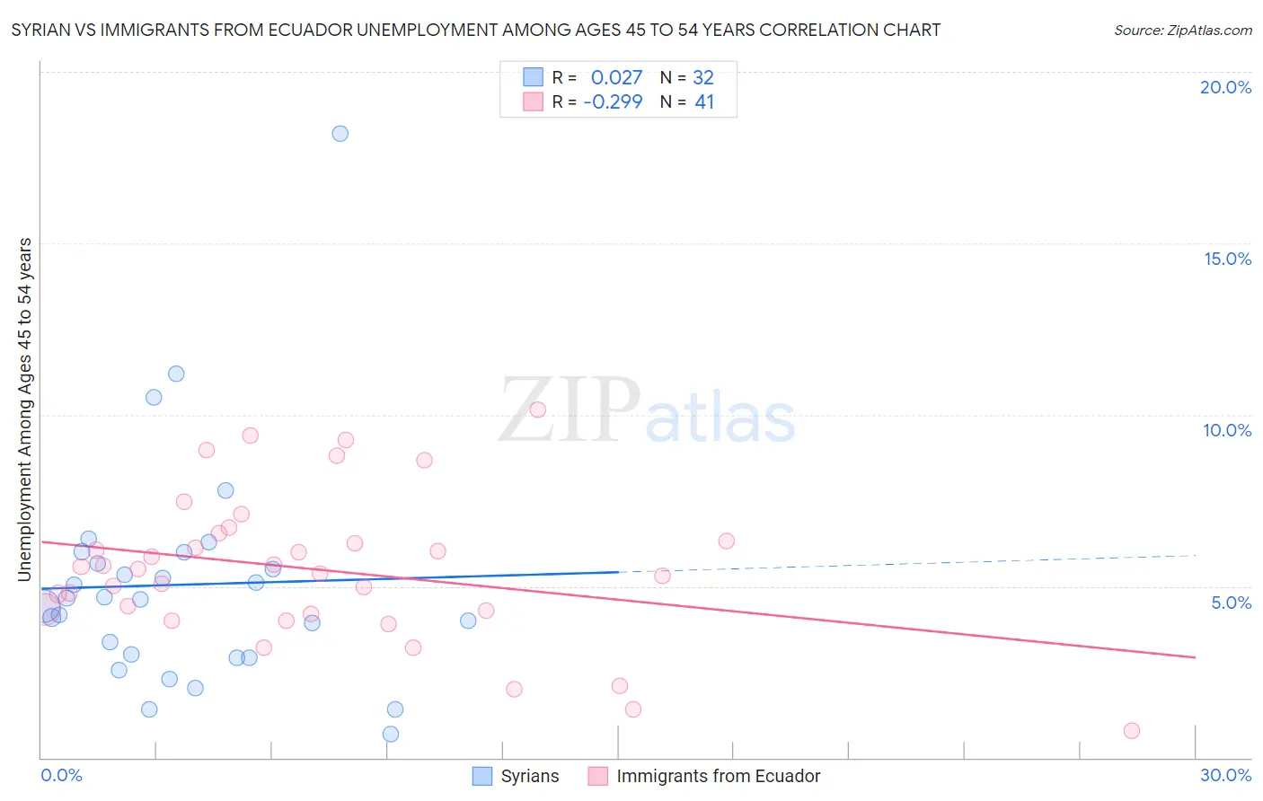 Syrian vs Immigrants from Ecuador Unemployment Among Ages 45 to 54 years