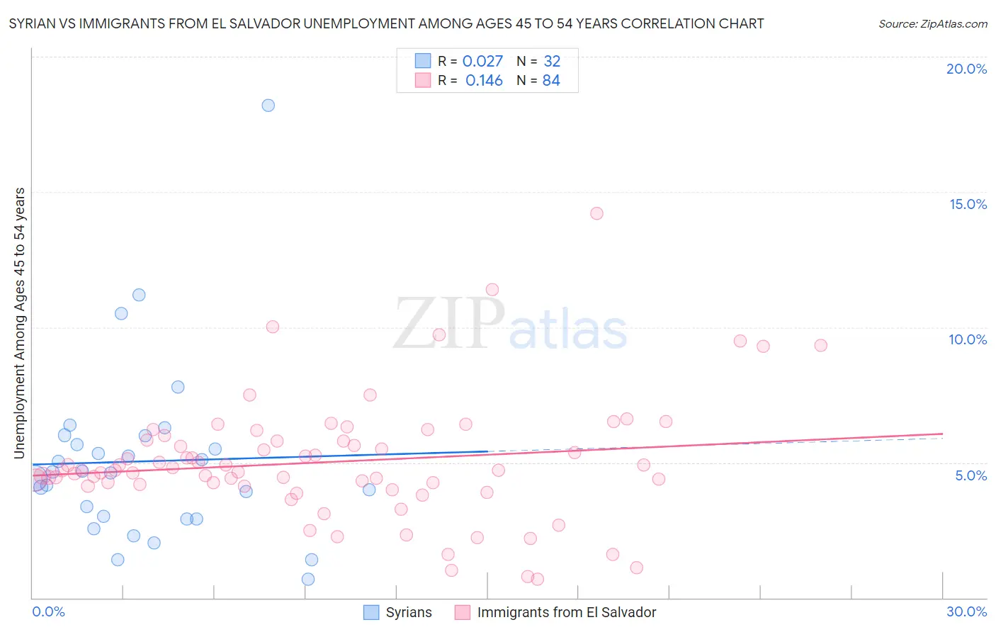Syrian vs Immigrants from El Salvador Unemployment Among Ages 45 to 54 years
