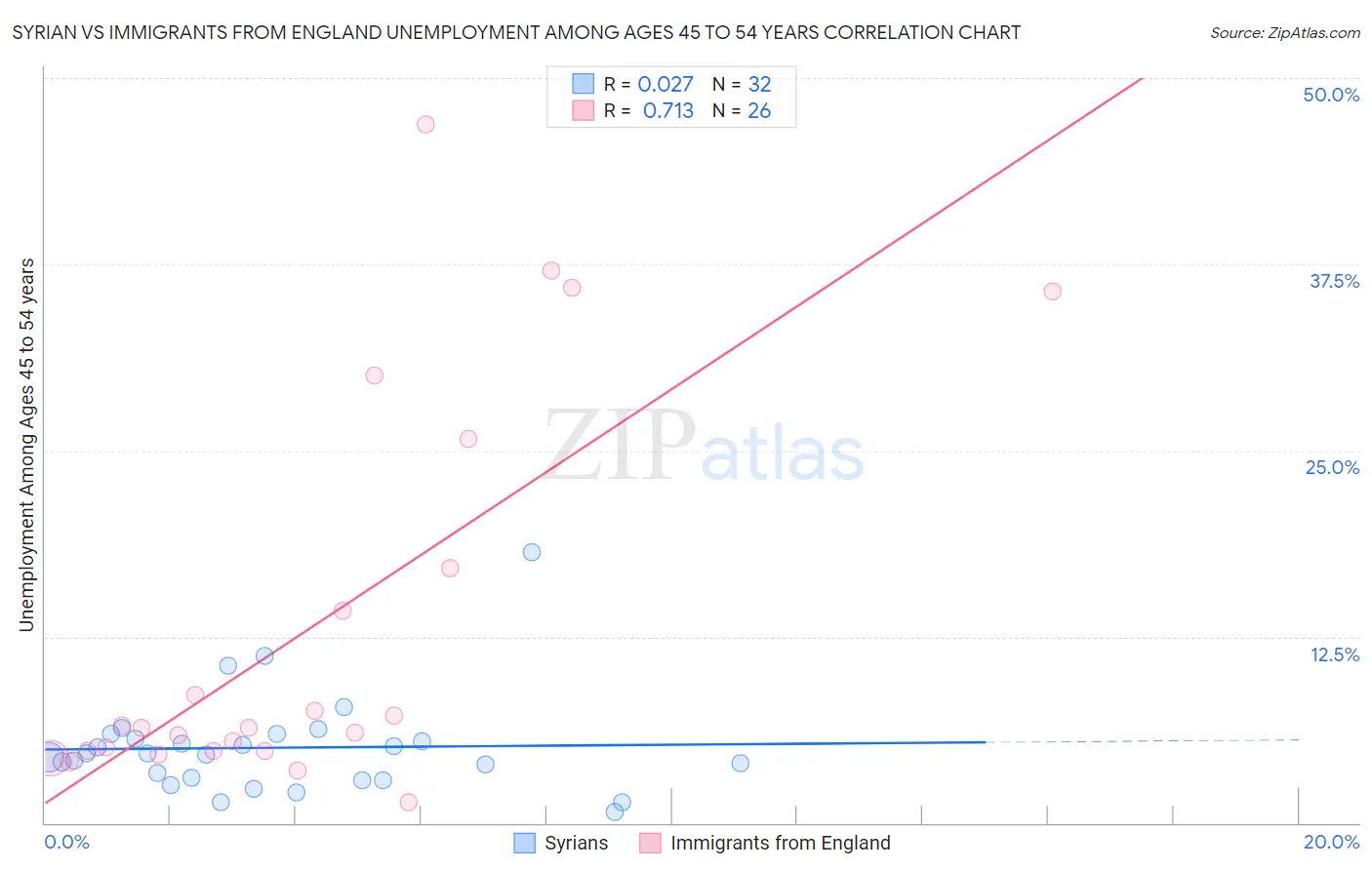 Syrian vs Immigrants from England Unemployment Among Ages 45 to 54 years