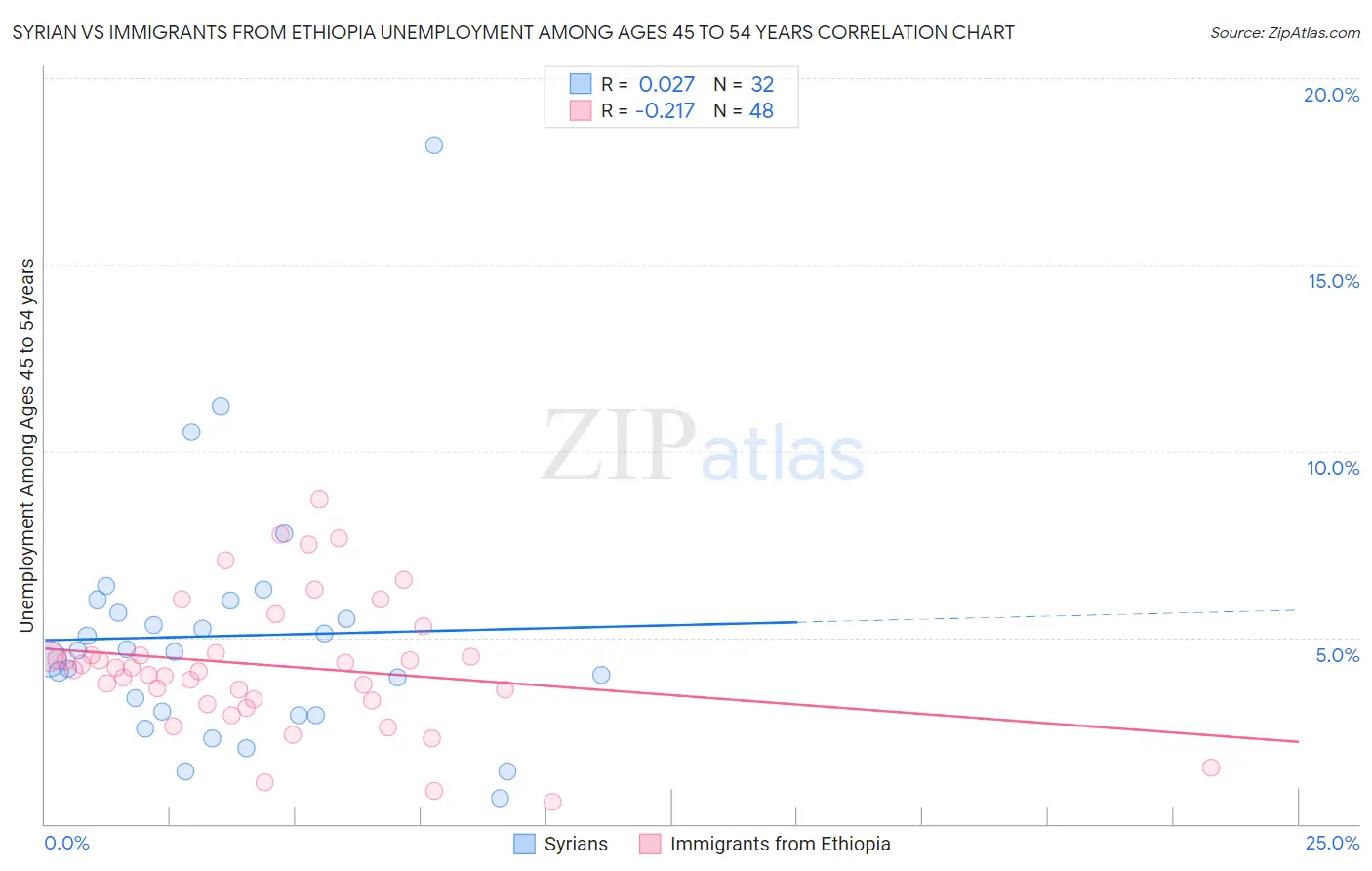 Syrian vs Immigrants from Ethiopia Unemployment Among Ages 45 to 54 years