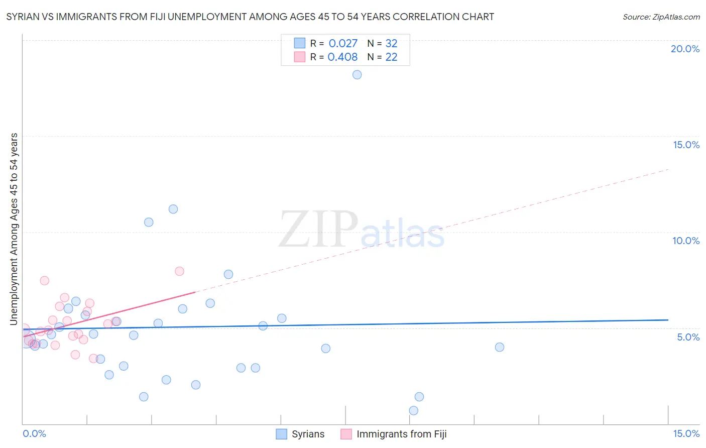 Syrian vs Immigrants from Fiji Unemployment Among Ages 45 to 54 years