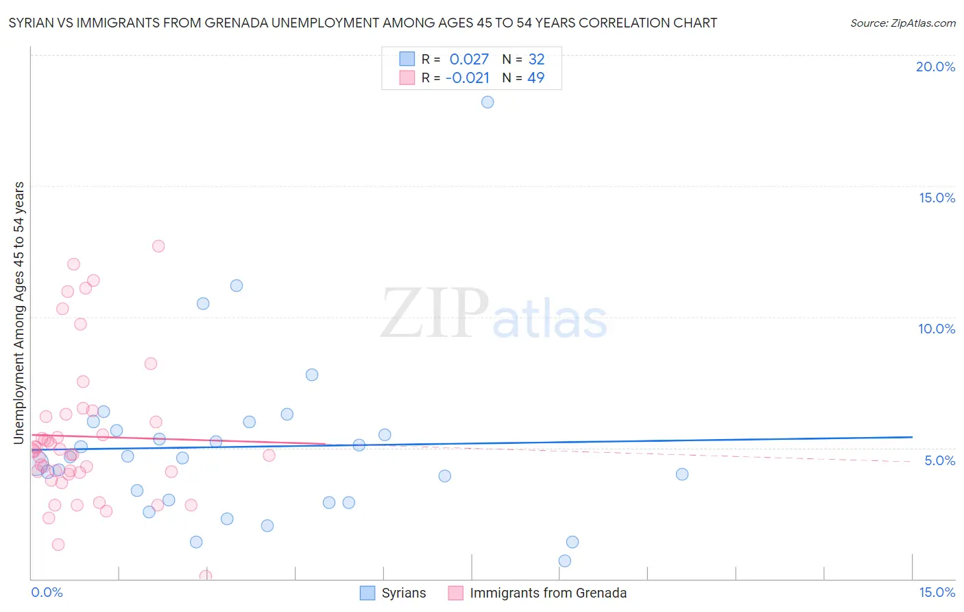 Syrian vs Immigrants from Grenada Unemployment Among Ages 45 to 54 years