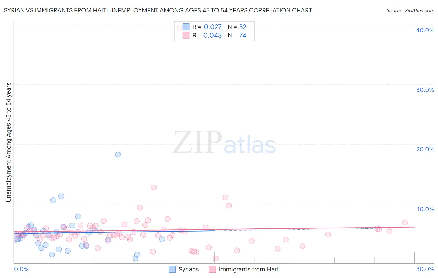 Syrian vs Immigrants from Haiti Unemployment Among Ages 45 to 54 years