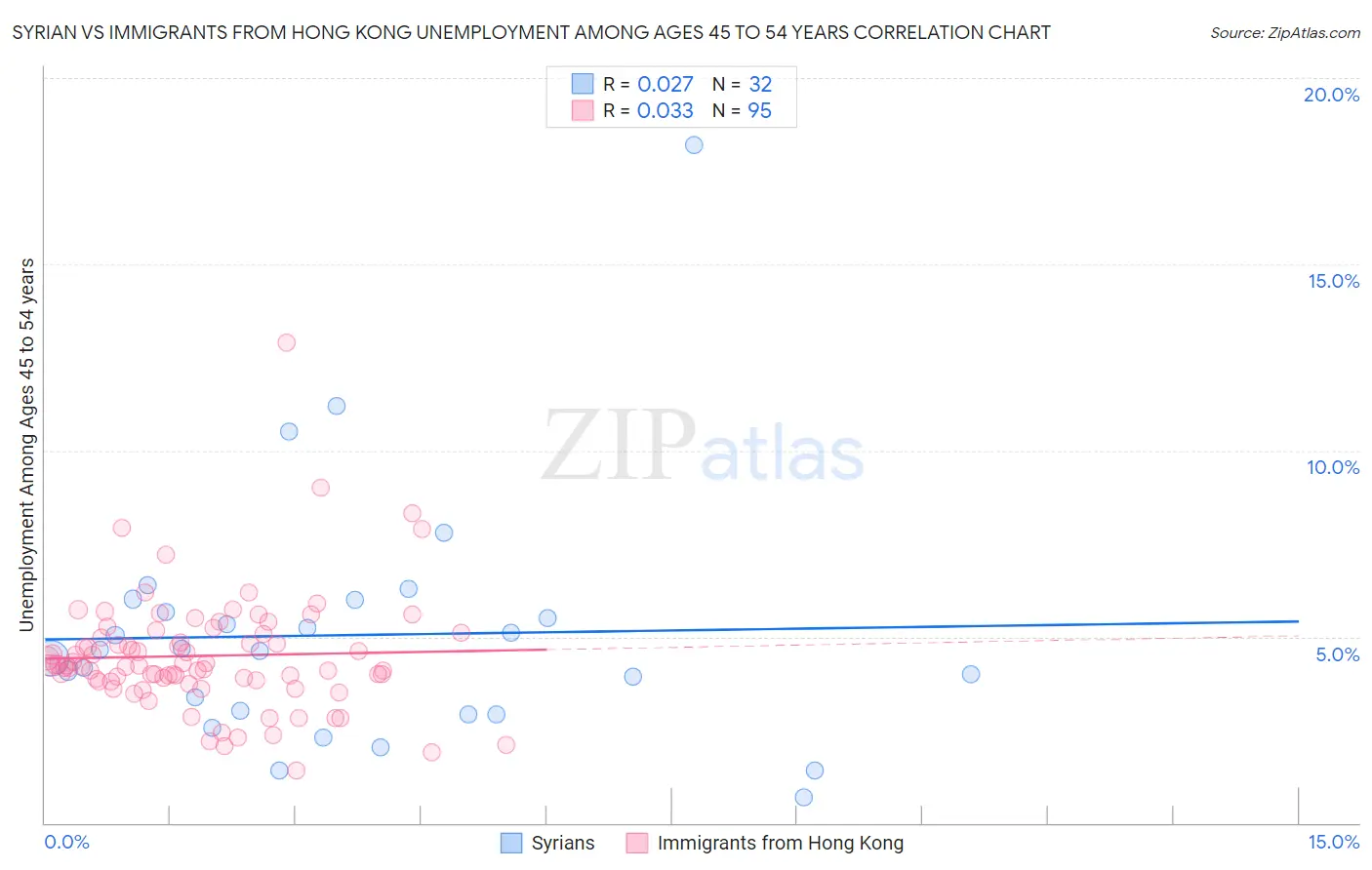 Syrian vs Immigrants from Hong Kong Unemployment Among Ages 45 to 54 years