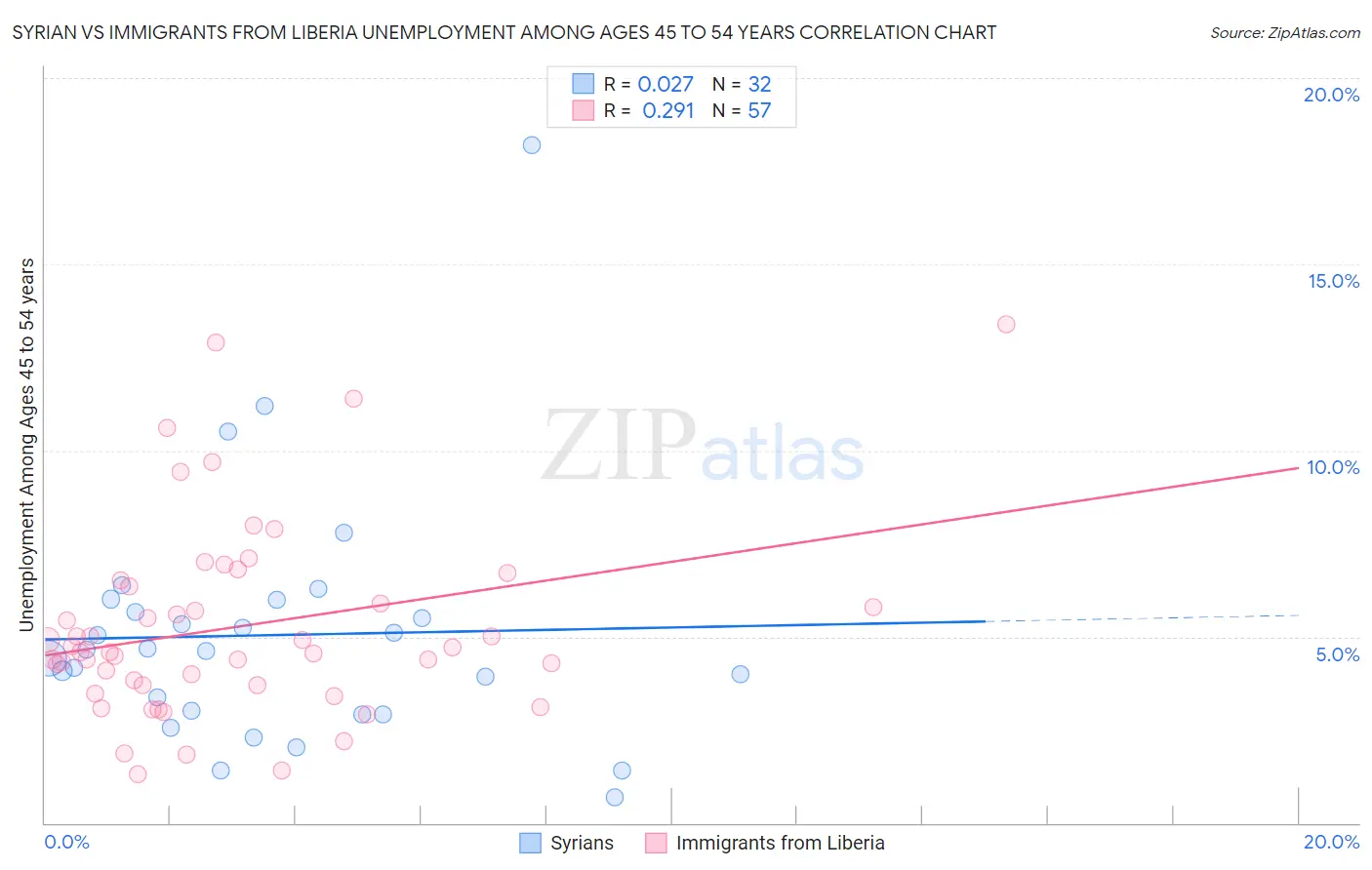 Syrian vs Immigrants from Liberia Unemployment Among Ages 45 to 54 years