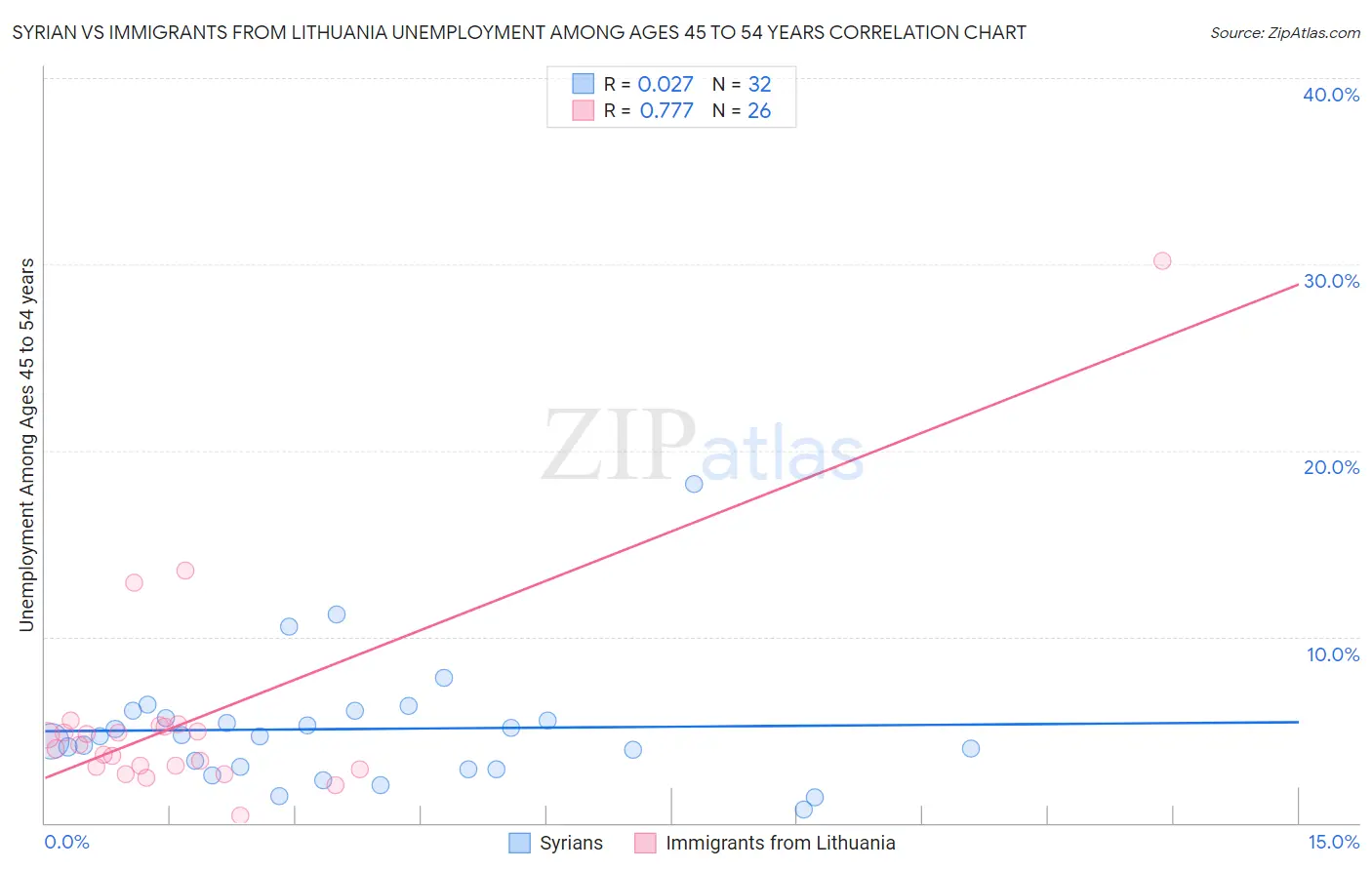 Syrian vs Immigrants from Lithuania Unemployment Among Ages 45 to 54 years