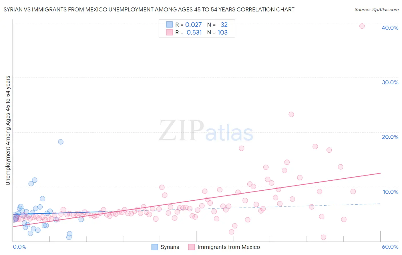 Syrian vs Immigrants from Mexico Unemployment Among Ages 45 to 54 years