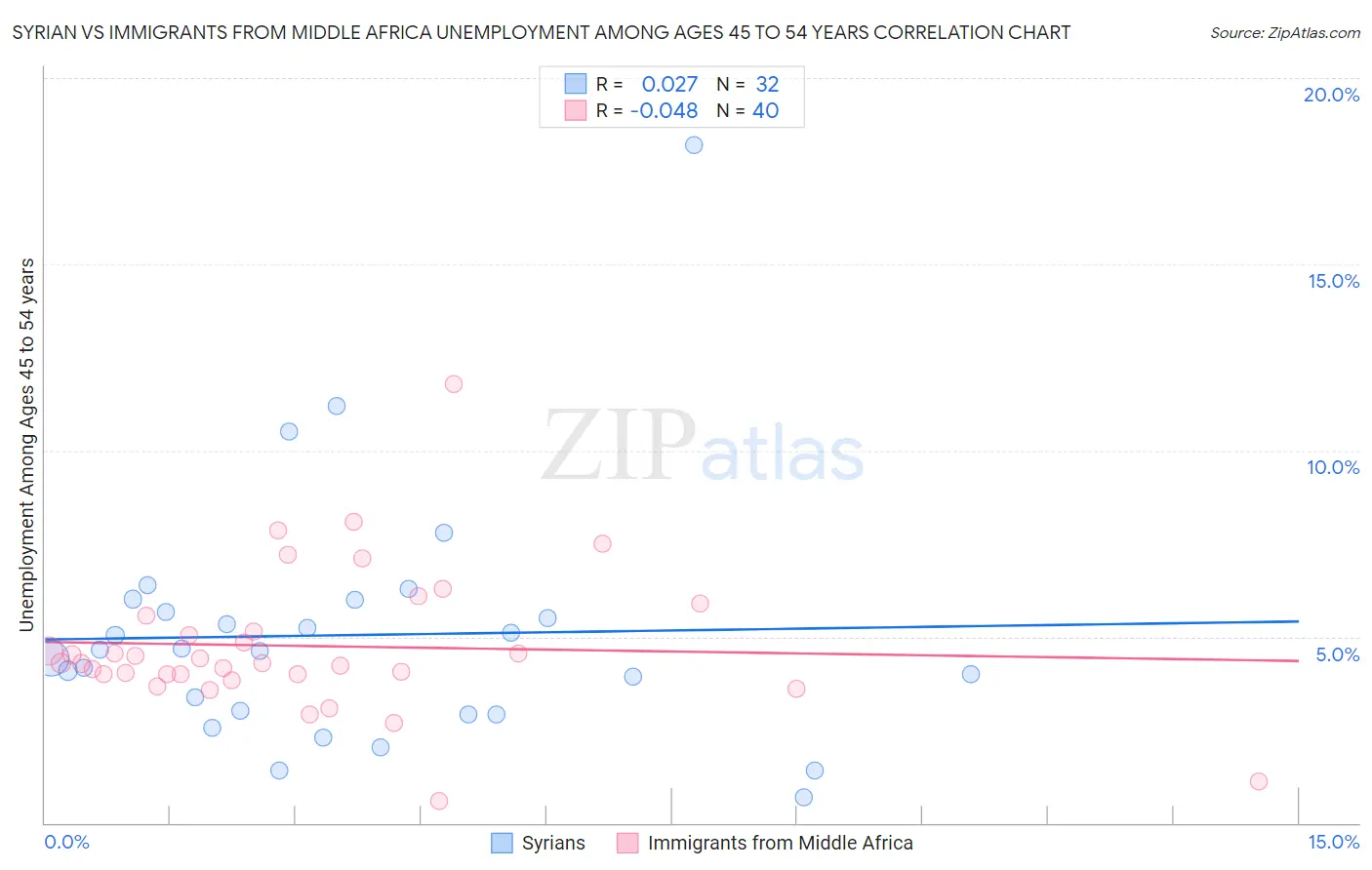 Syrian vs Immigrants from Middle Africa Unemployment Among Ages 45 to 54 years
