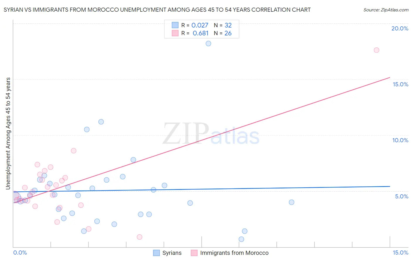 Syrian vs Immigrants from Morocco Unemployment Among Ages 45 to 54 years