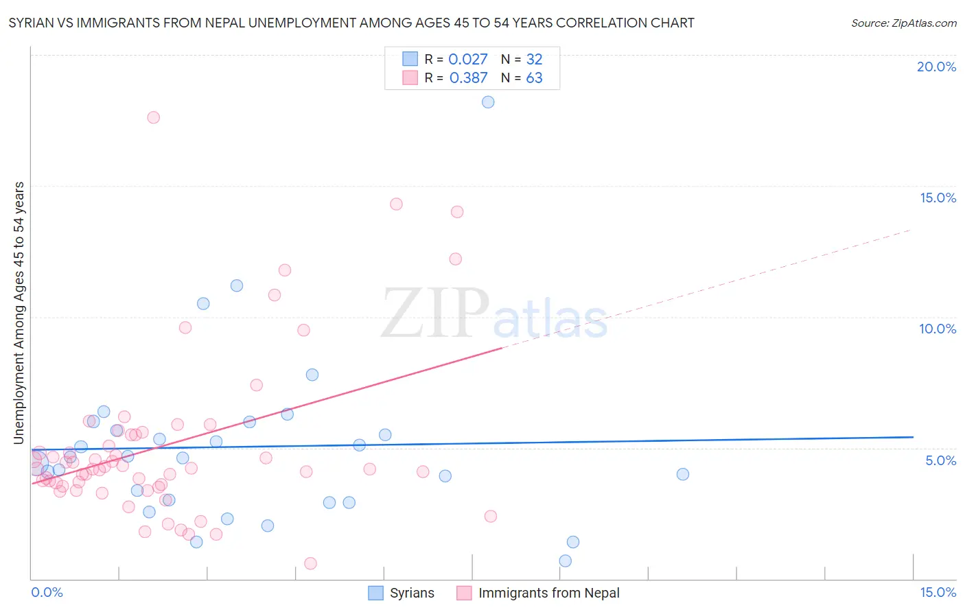 Syrian vs Immigrants from Nepal Unemployment Among Ages 45 to 54 years