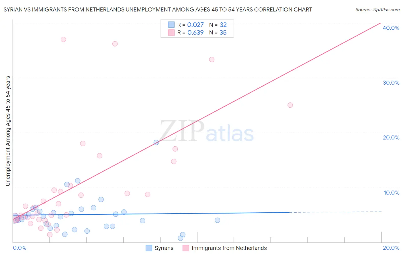 Syrian vs Immigrants from Netherlands Unemployment Among Ages 45 to 54 years