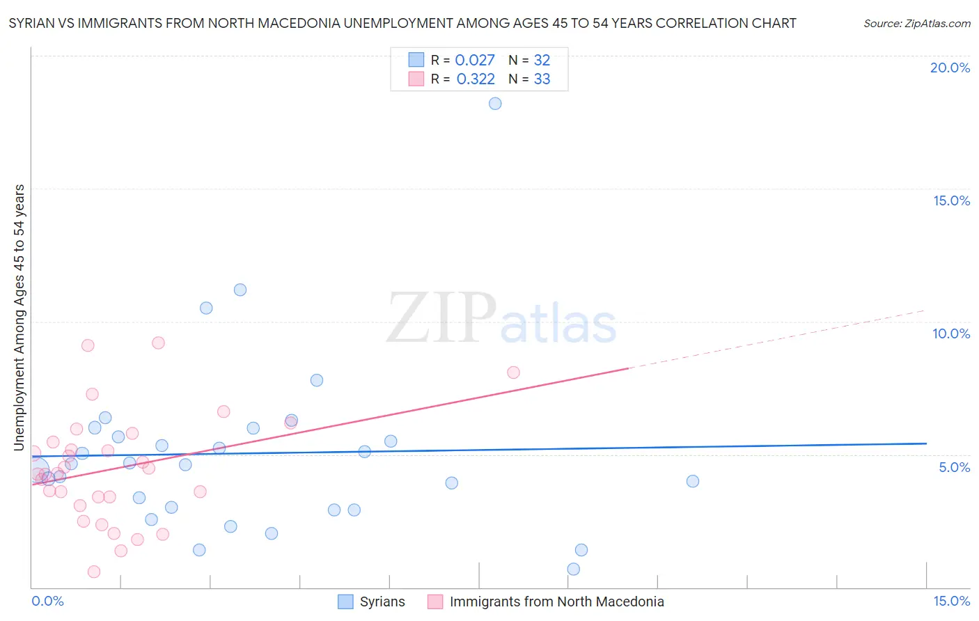 Syrian vs Immigrants from North Macedonia Unemployment Among Ages 45 to 54 years