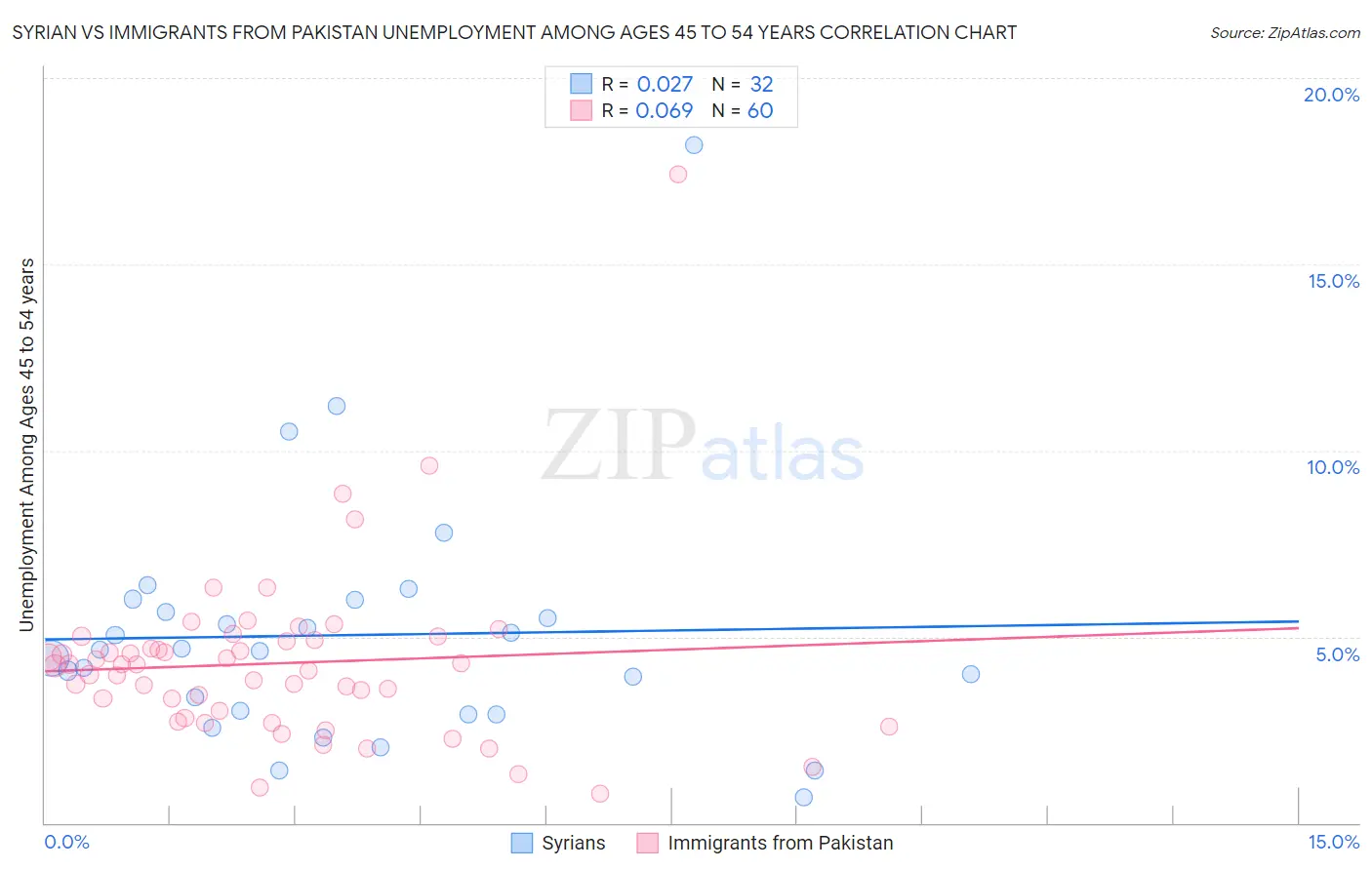 Syrian vs Immigrants from Pakistan Unemployment Among Ages 45 to 54 years