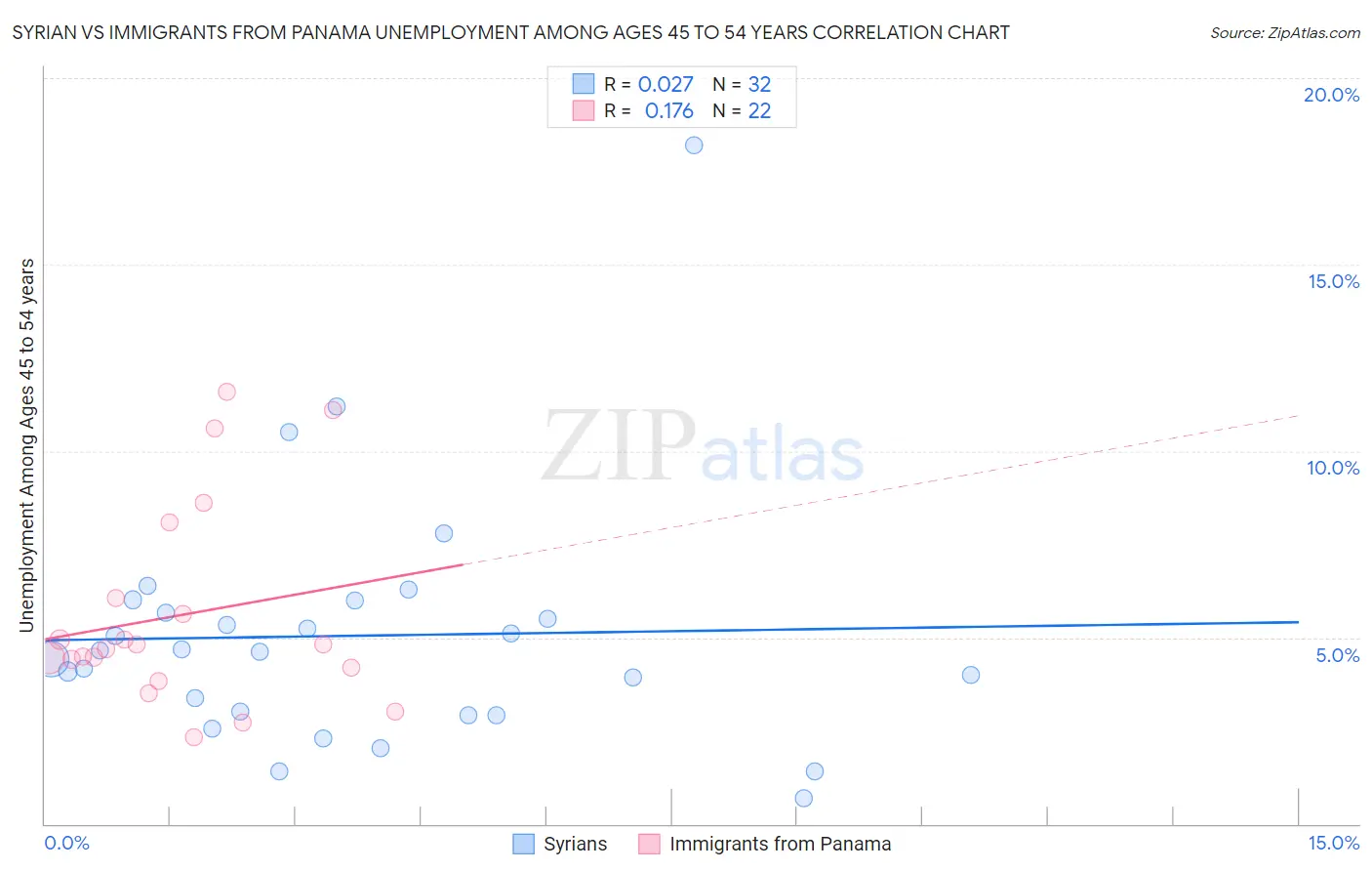 Syrian vs Immigrants from Panama Unemployment Among Ages 45 to 54 years
