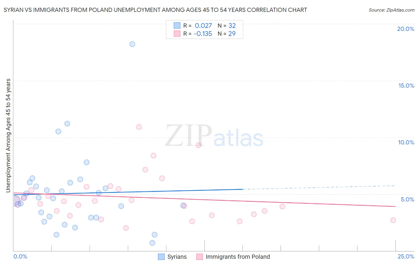 Syrian vs Immigrants from Poland Unemployment Among Ages 45 to 54 years