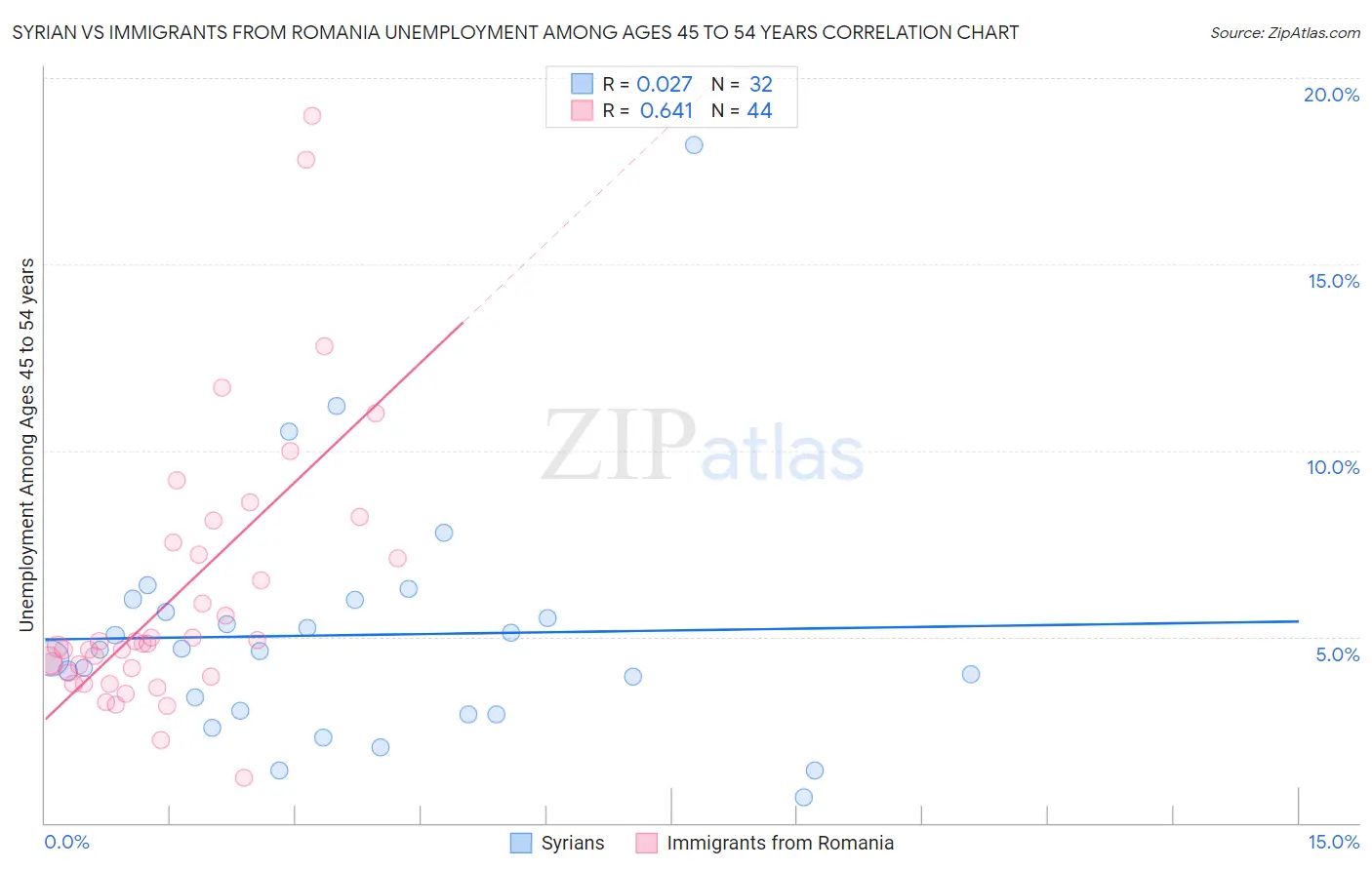 Syrian vs Immigrants from Romania Unemployment Among Ages 45 to 54 years