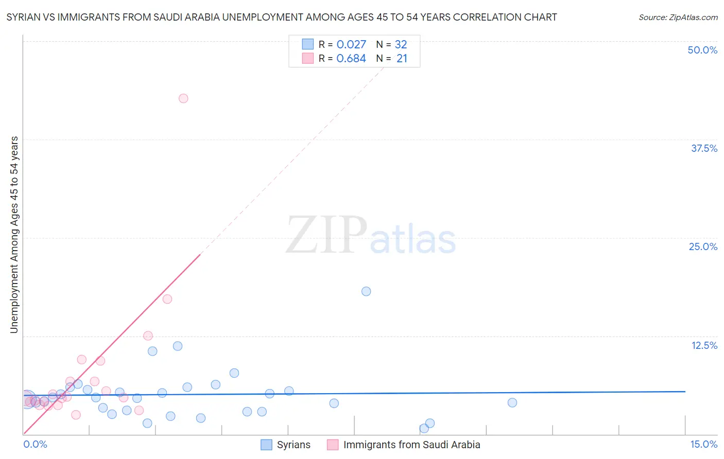 Syrian vs Immigrants from Saudi Arabia Unemployment Among Ages 45 to 54 years