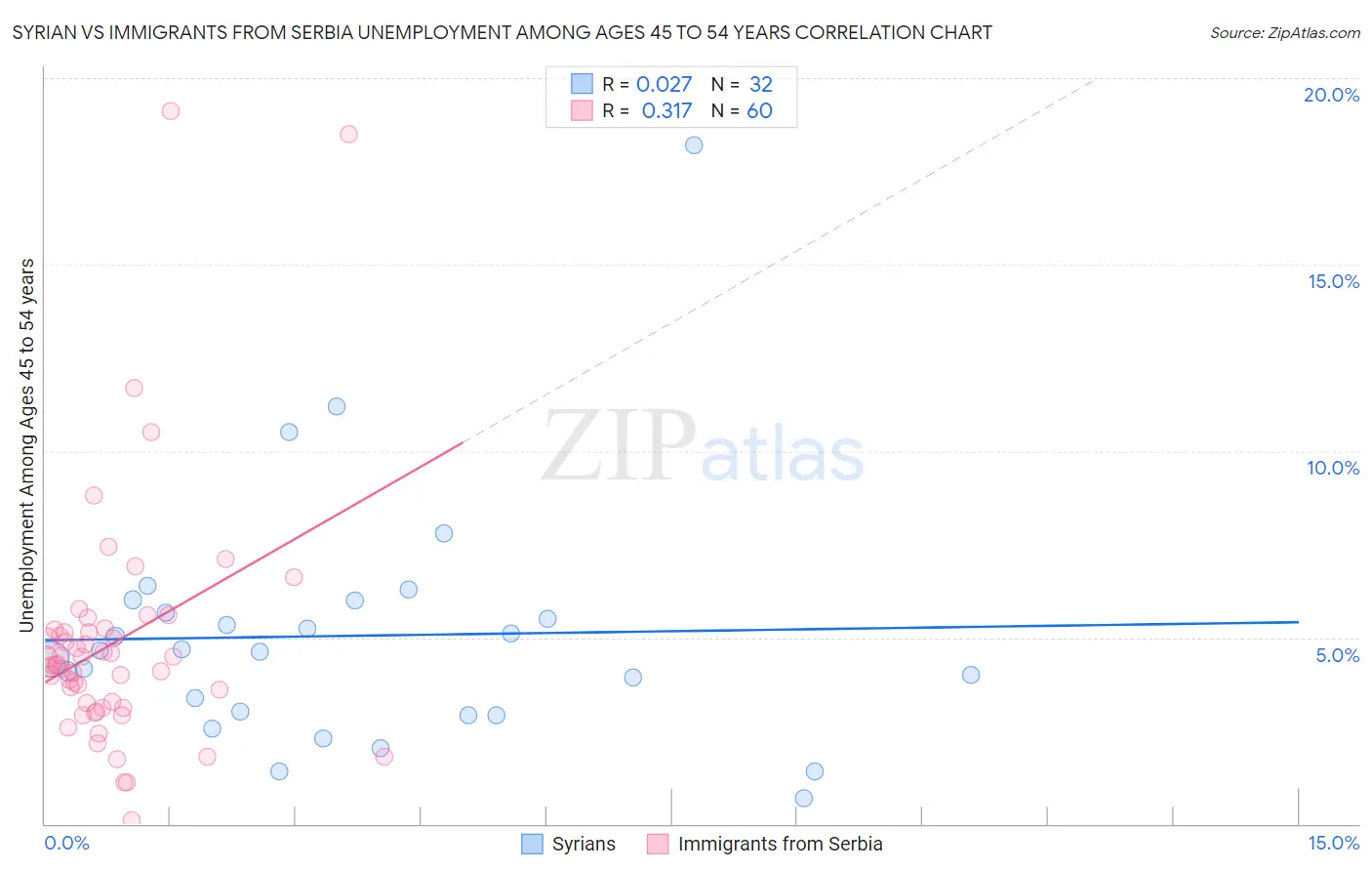 Syrian vs Immigrants from Serbia Unemployment Among Ages 45 to 54 years