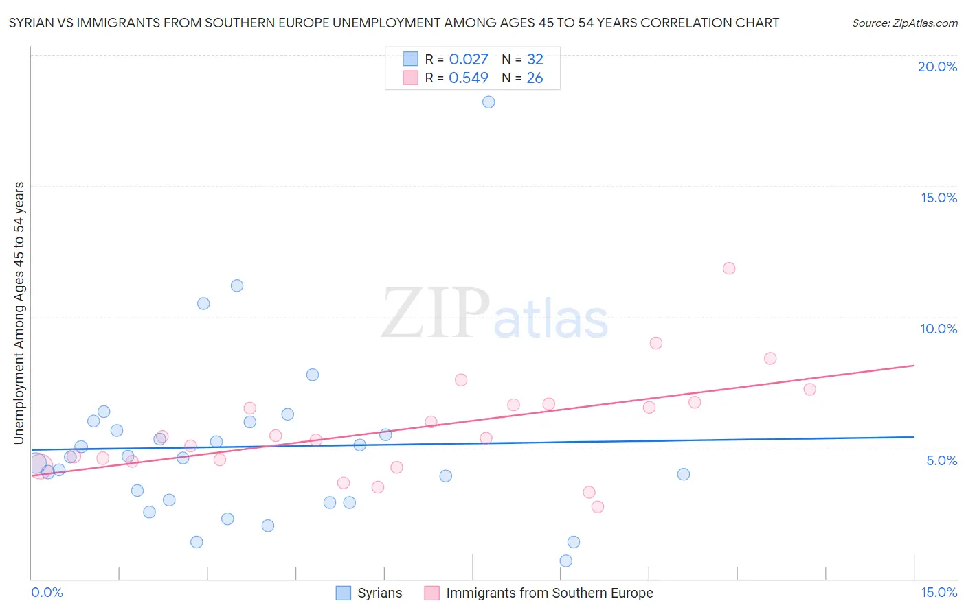 Syrian vs Immigrants from Southern Europe Unemployment Among Ages 45 to 54 years
