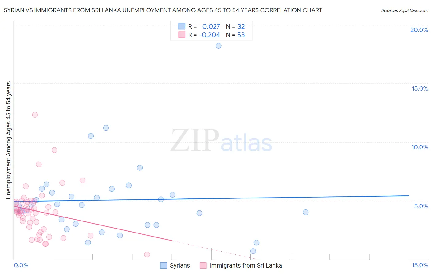 Syrian vs Immigrants from Sri Lanka Unemployment Among Ages 45 to 54 years
