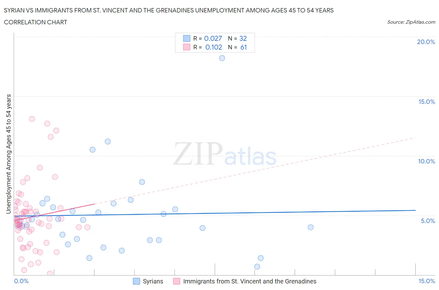 Syrian vs Immigrants from St. Vincent and the Grenadines Unemployment Among Ages 45 to 54 years