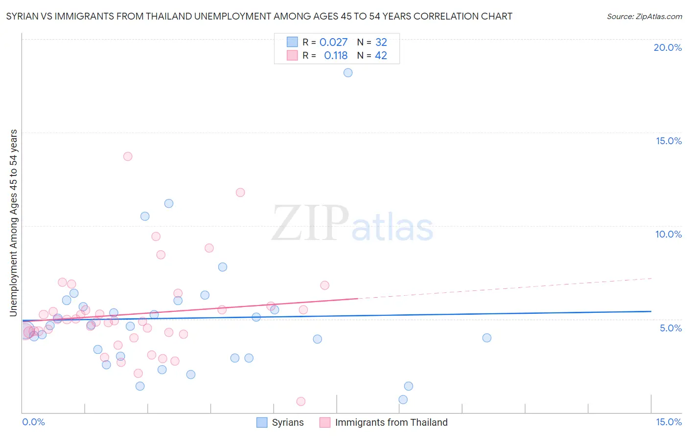 Syrian vs Immigrants from Thailand Unemployment Among Ages 45 to 54 years