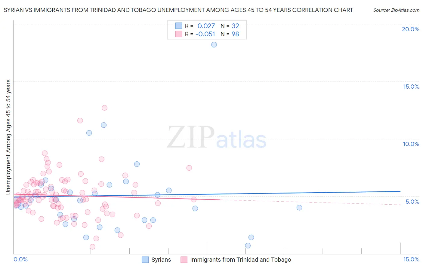 Syrian vs Immigrants from Trinidad and Tobago Unemployment Among Ages 45 to 54 years