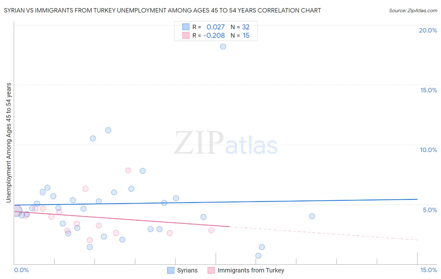 Syrian vs Immigrants from Turkey Unemployment Among Ages 45 to 54 years