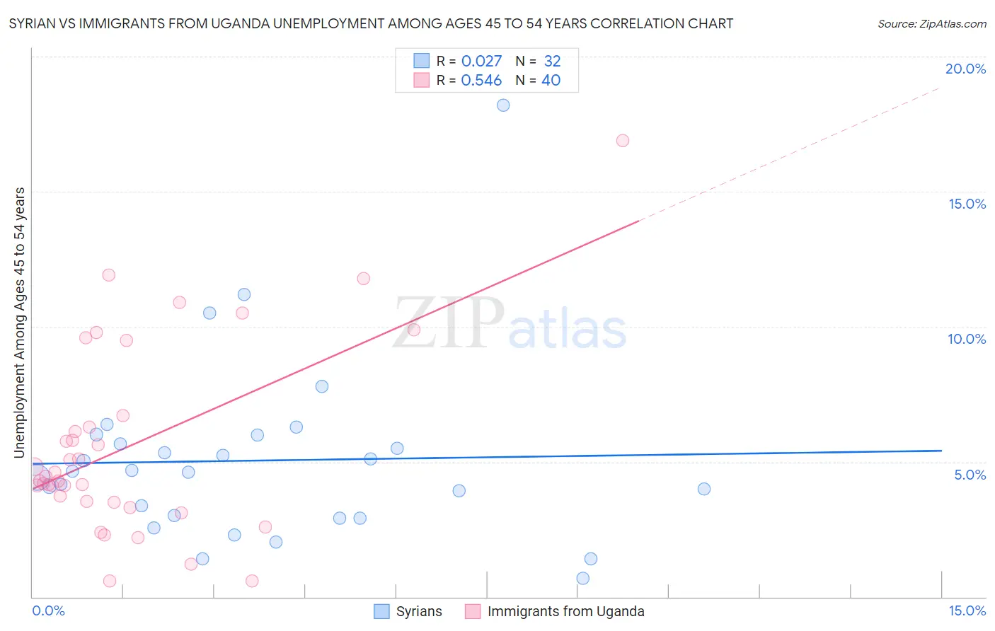 Syrian vs Immigrants from Uganda Unemployment Among Ages 45 to 54 years