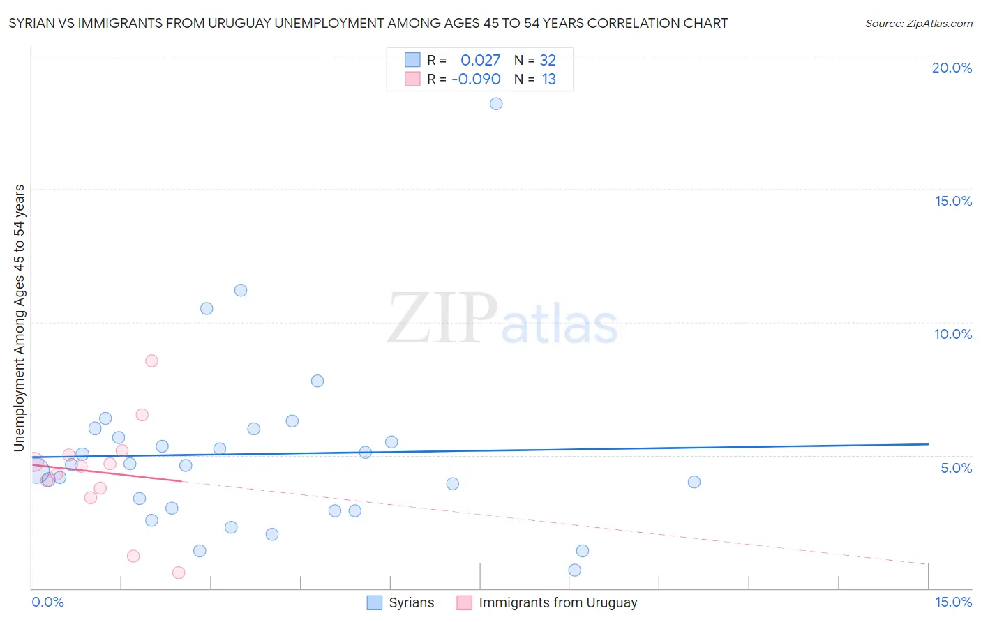 Syrian vs Immigrants from Uruguay Unemployment Among Ages 45 to 54 years