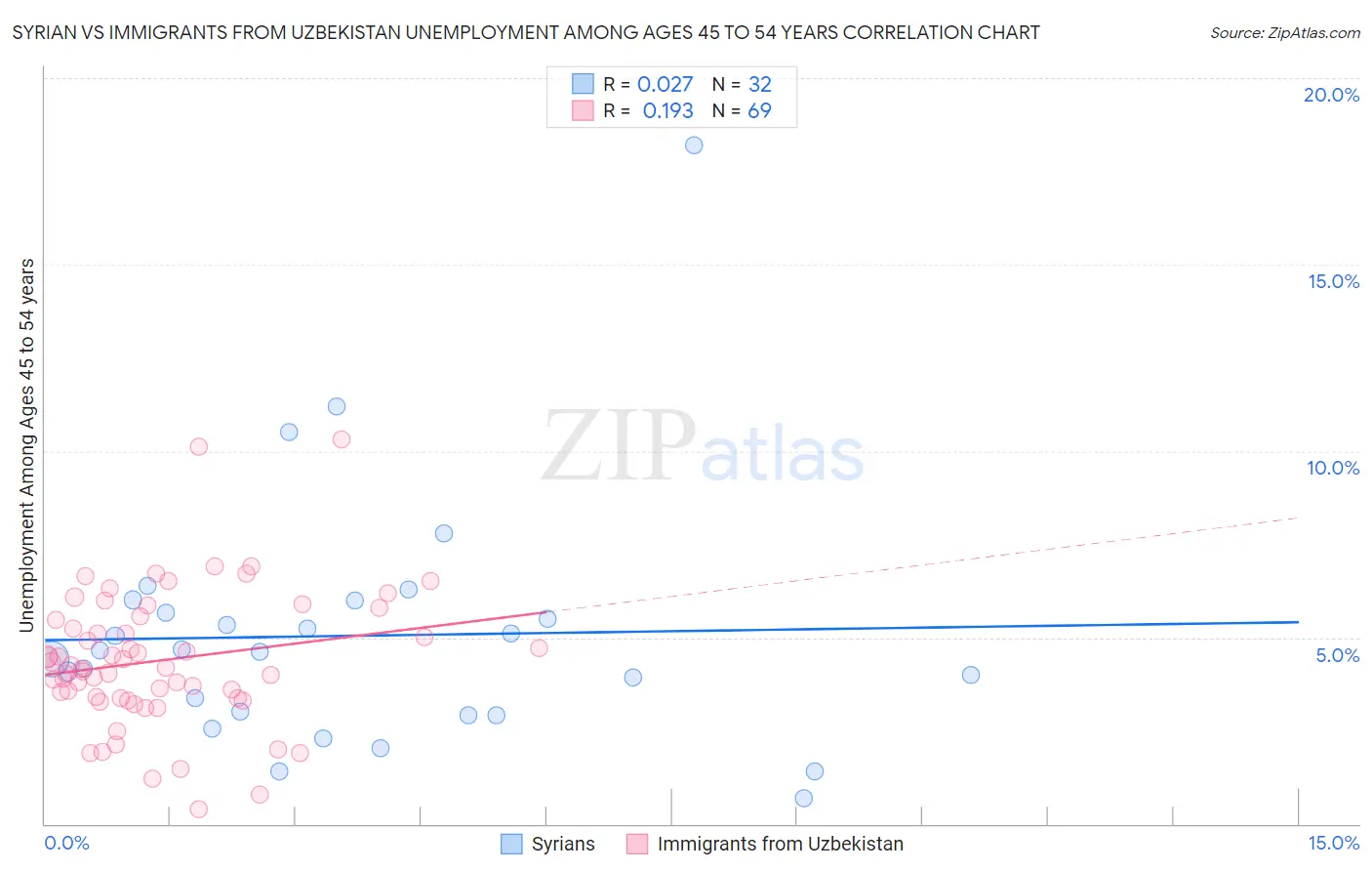 Syrian vs Immigrants from Uzbekistan Unemployment Among Ages 45 to 54 years