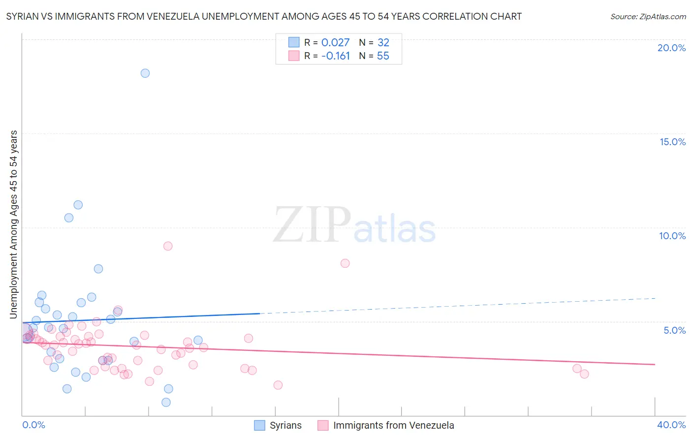 Syrian vs Immigrants from Venezuela Unemployment Among Ages 45 to 54 years
