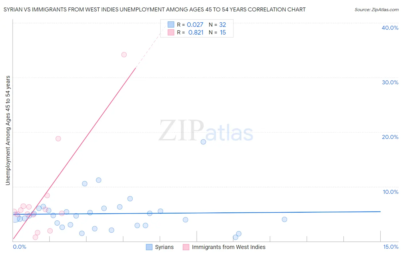 Syrian vs Immigrants from West Indies Unemployment Among Ages 45 to 54 years