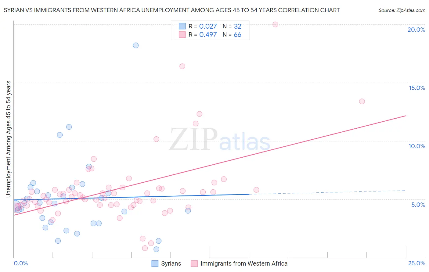 Syrian vs Immigrants from Western Africa Unemployment Among Ages 45 to 54 years