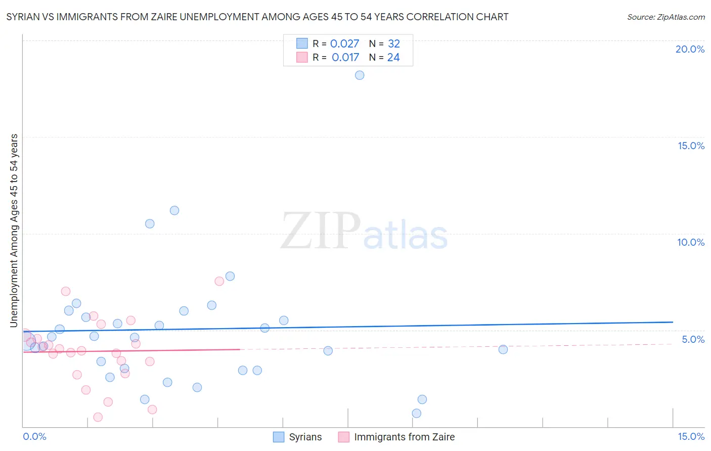 Syrian vs Immigrants from Zaire Unemployment Among Ages 45 to 54 years