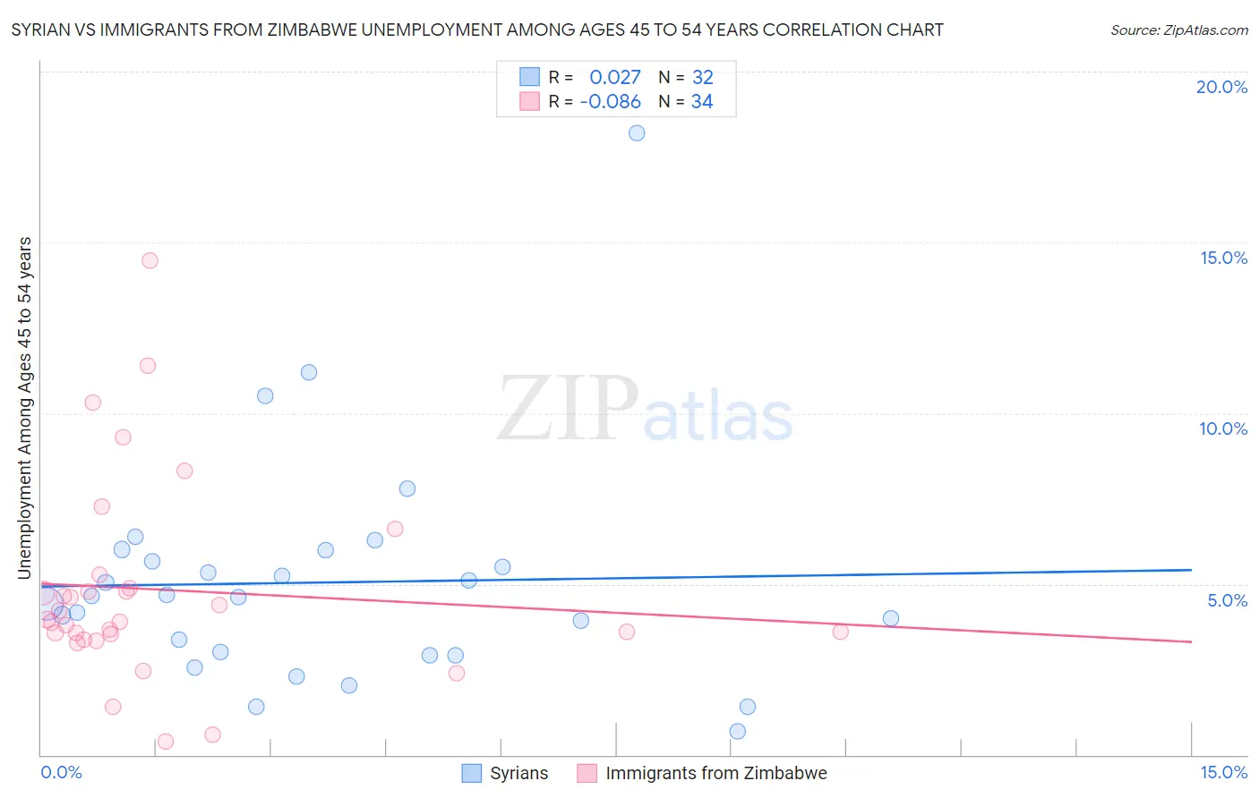 Syrian vs Immigrants from Zimbabwe Unemployment Among Ages 45 to 54 years