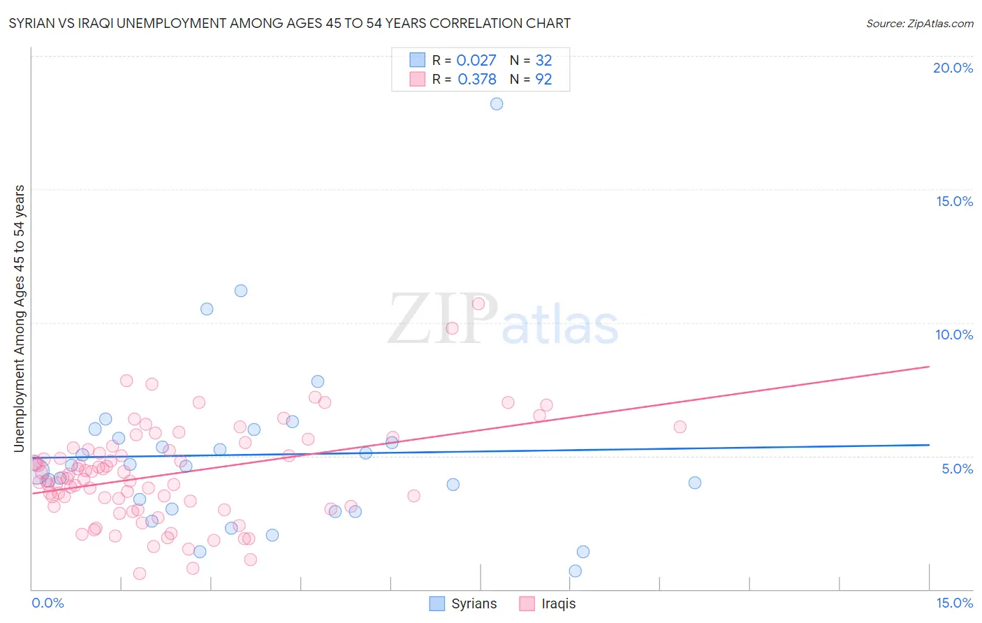 Syrian vs Iraqi Unemployment Among Ages 45 to 54 years