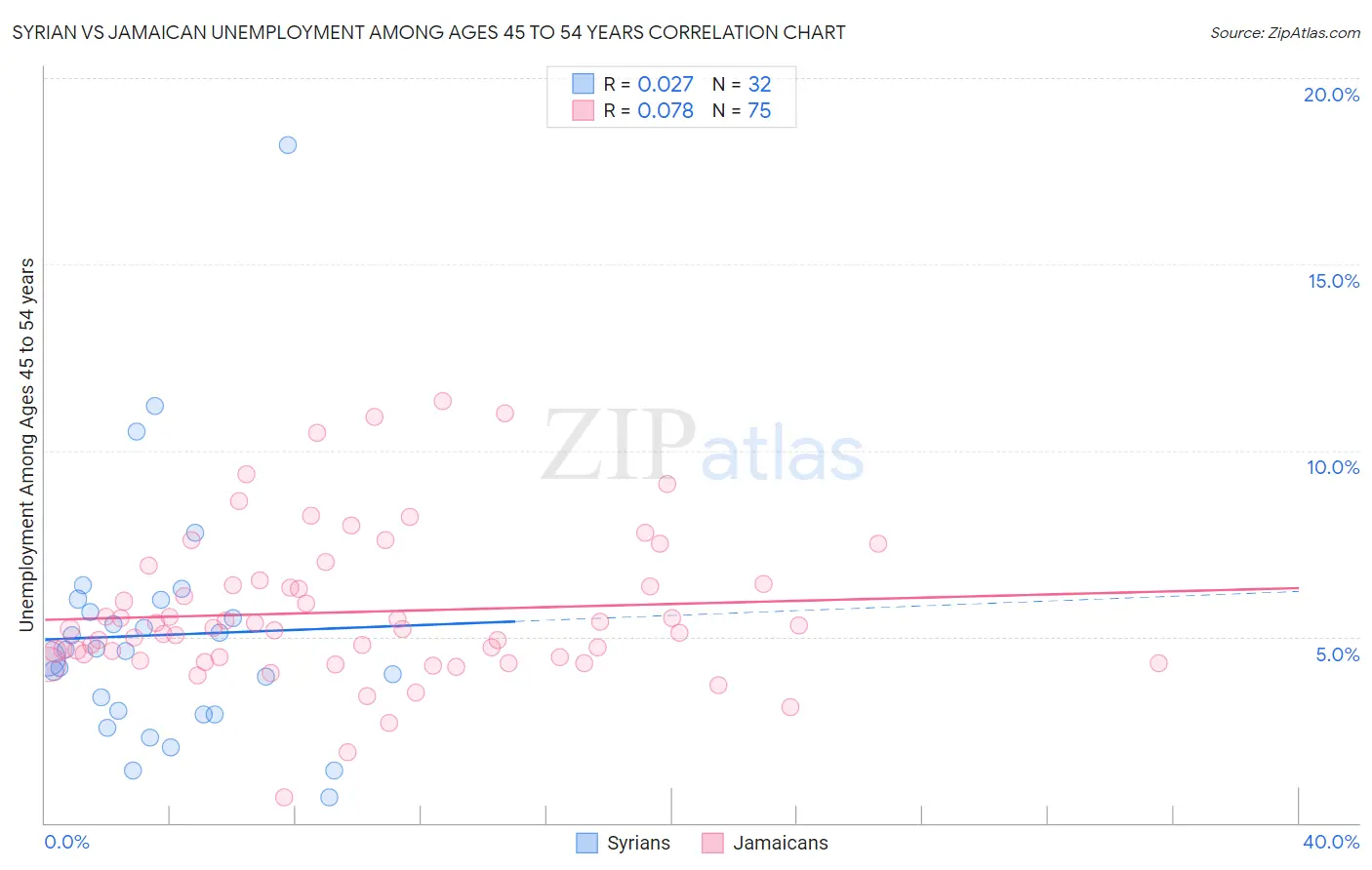 Syrian vs Jamaican Unemployment Among Ages 45 to 54 years