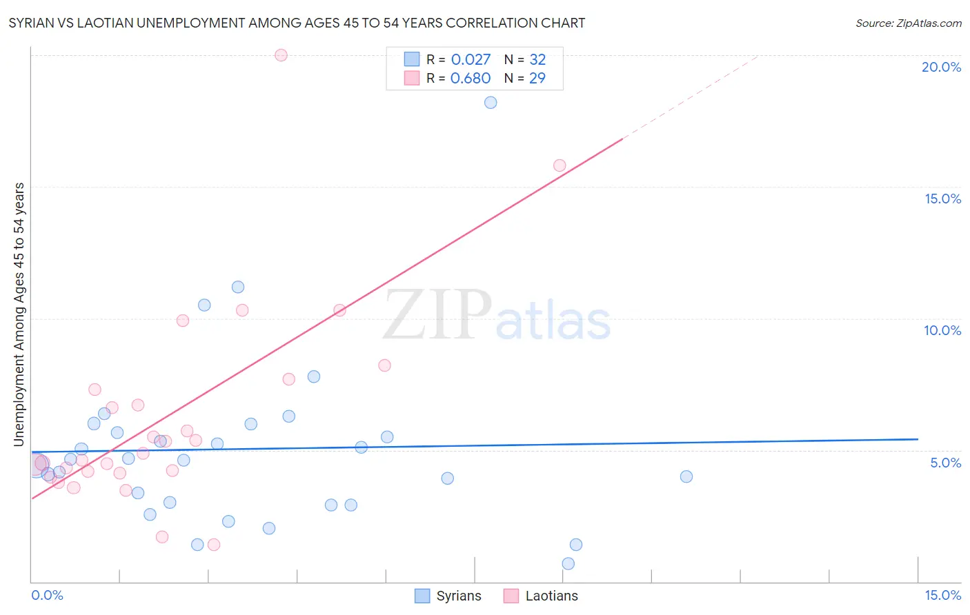 Syrian vs Laotian Unemployment Among Ages 45 to 54 years