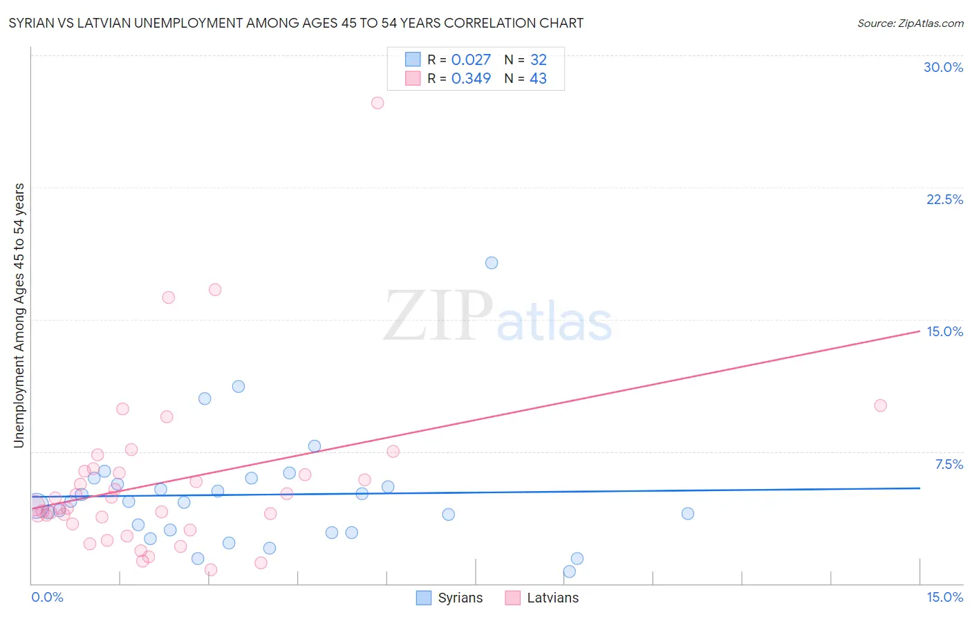 Syrian vs Latvian Unemployment Among Ages 45 to 54 years