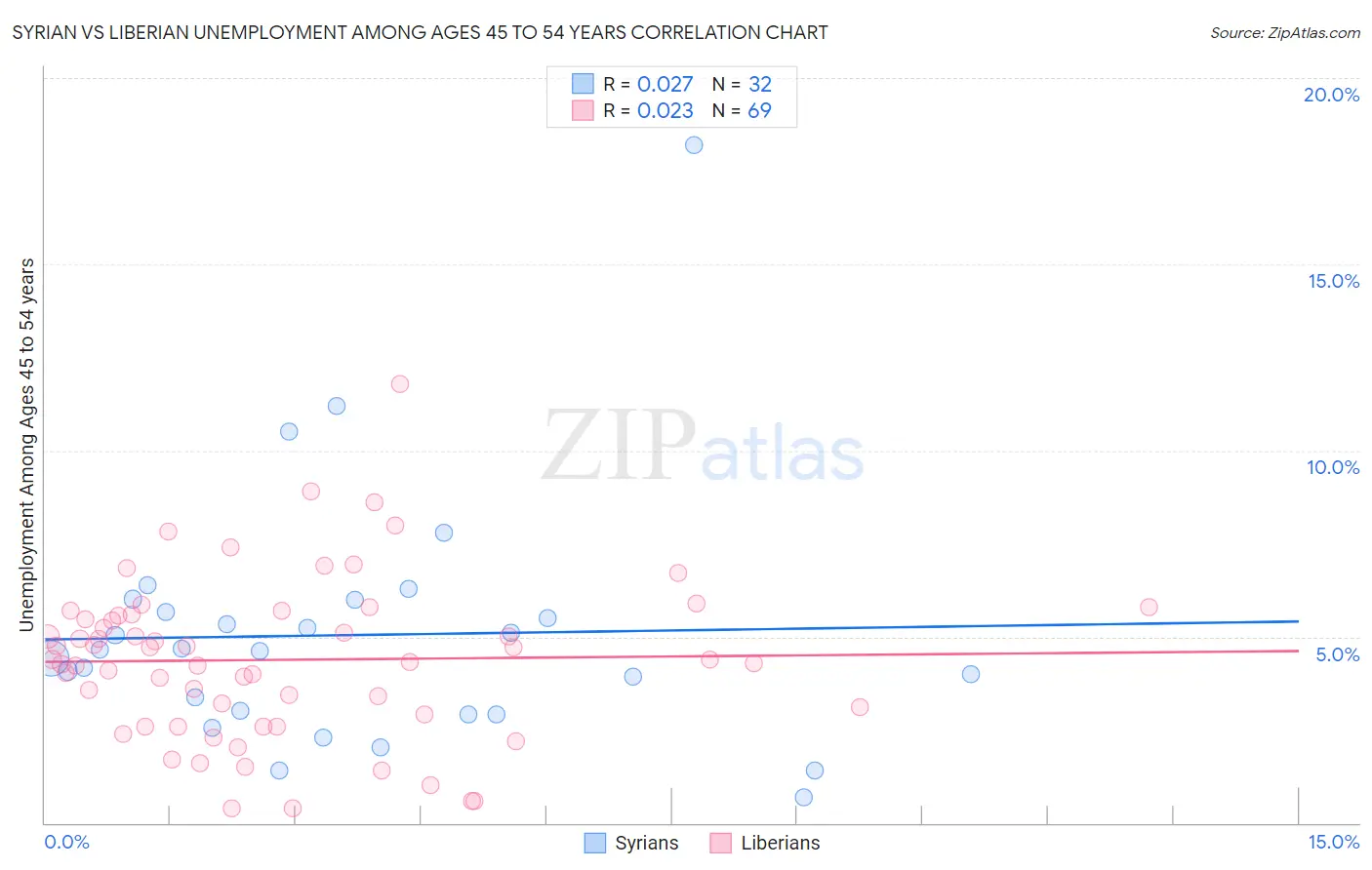 Syrian vs Liberian Unemployment Among Ages 45 to 54 years