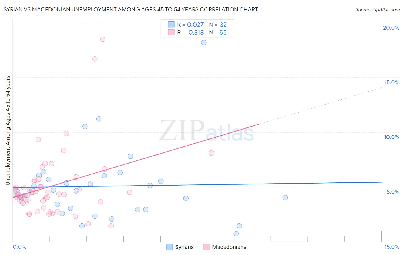 Syrian vs Macedonian Unemployment Among Ages 45 to 54 years