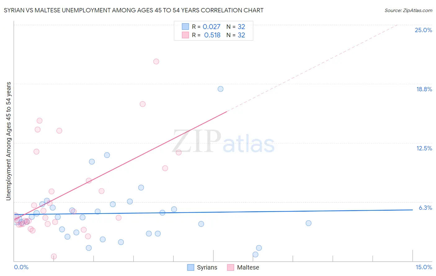 Syrian vs Maltese Unemployment Among Ages 45 to 54 years